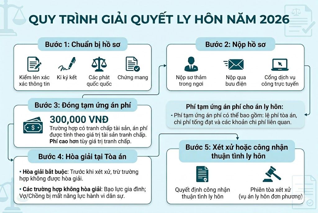 quy trình giải quyết ly hôn - maudon.com.vn.jpg