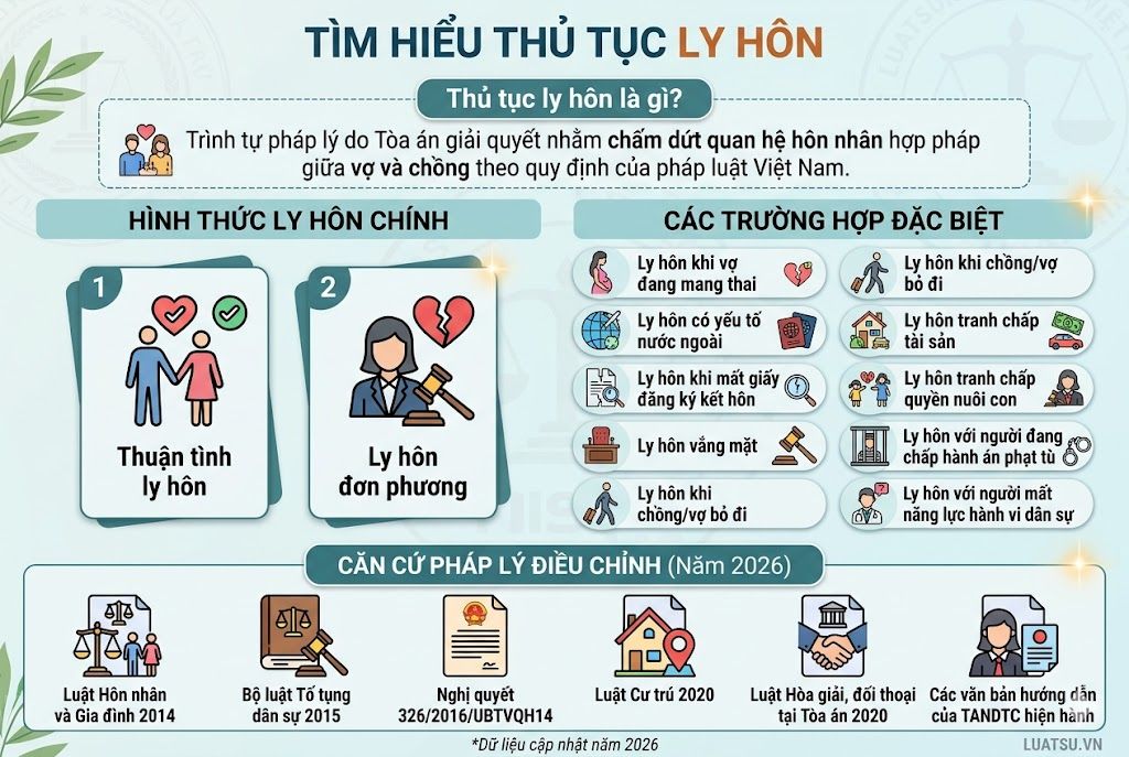 Thủ tục ly hôn là trình tự pháp lý do Tòa án giải quyết nhằm chấm dứt quan hệ hôn nhân hợp pháp giữa vợ và chồng theo quy định của pháp luật Việt Nam. Hiện nay, ly hôn được chia thành 2 hình thức chính: Thuận tình ly hôn Ly hôn đơn phương